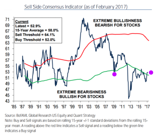 On The Wrong End Of Market Sentiment -chart3