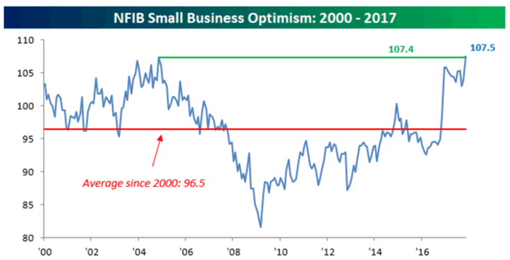 NFIB Small Business Optimisim 2000-2017