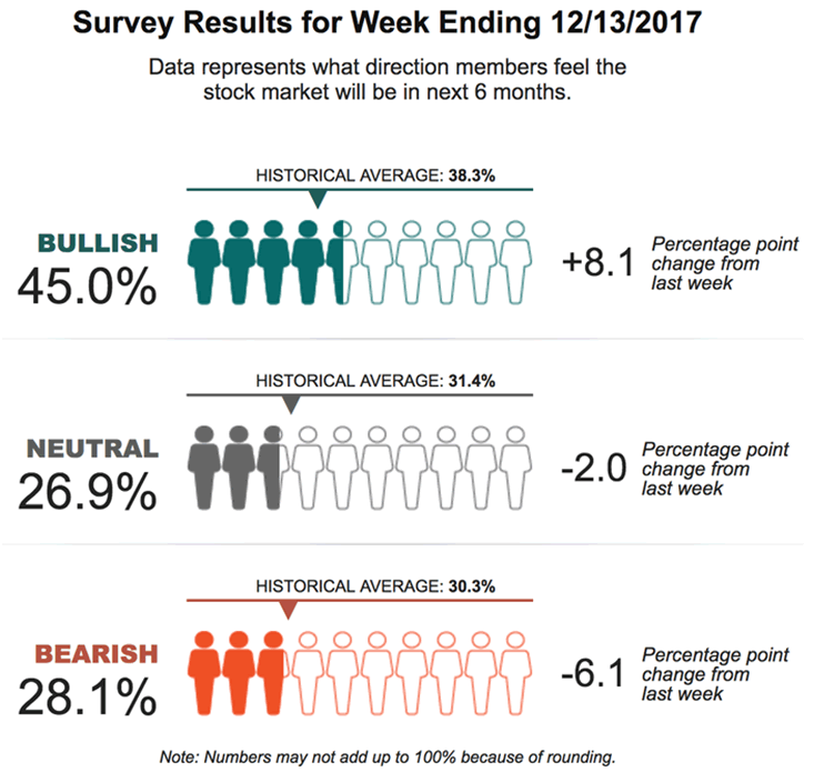 Survey Results for Week Ending 13th Dec 2017