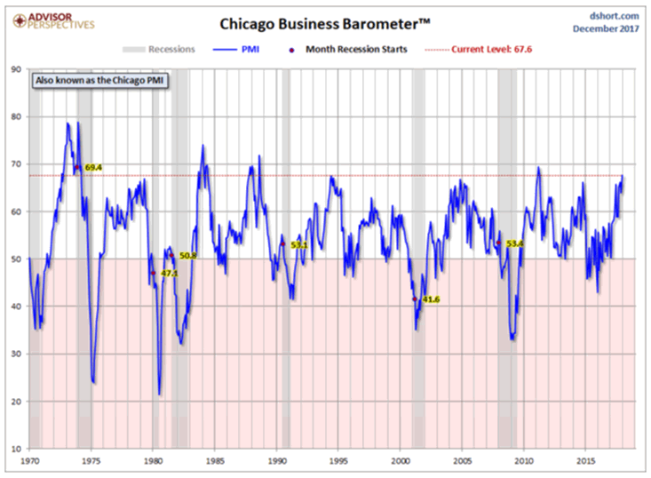 Chicago Business Barometer