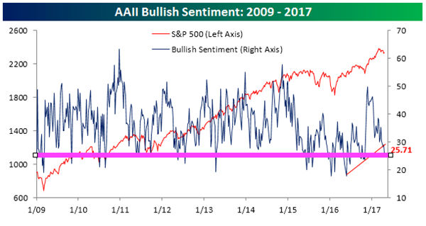 On The Wrong End Of Market Sentiment -chart2