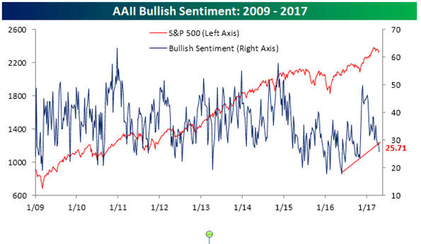 On The Wrong End Of Market Sentiment -chart1